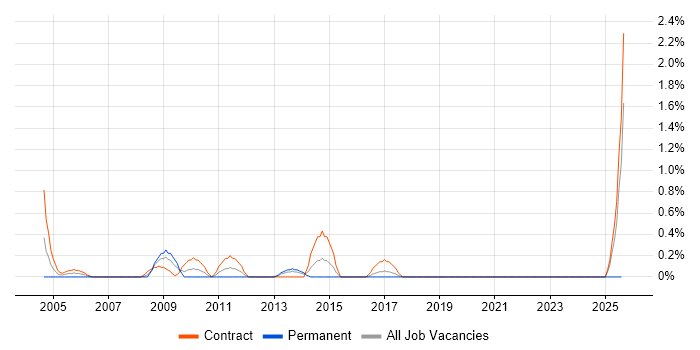 Job vacancy trend for BC Cleared in Norfolk