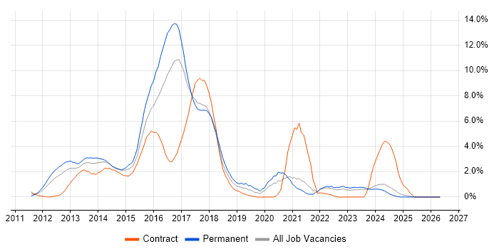 BDD job vacancy trend in Norfolk