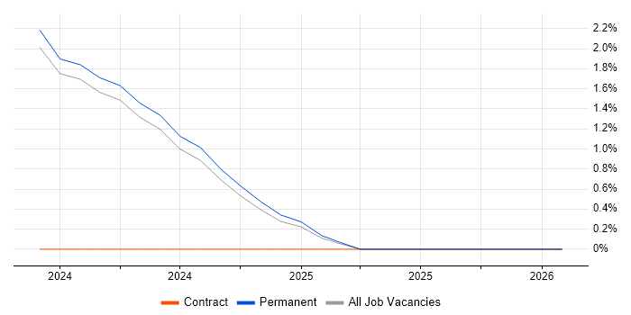 BigQuery job vacancy trend in Norfolk