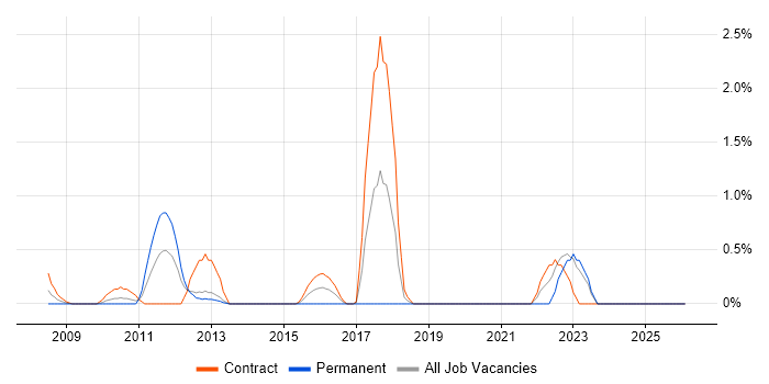 BPMN job vacancy trend in Norfolk