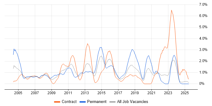 Job vacancy trend for Budget Management in Norfolk Job vacancy trend for Budget Management in Norfolk