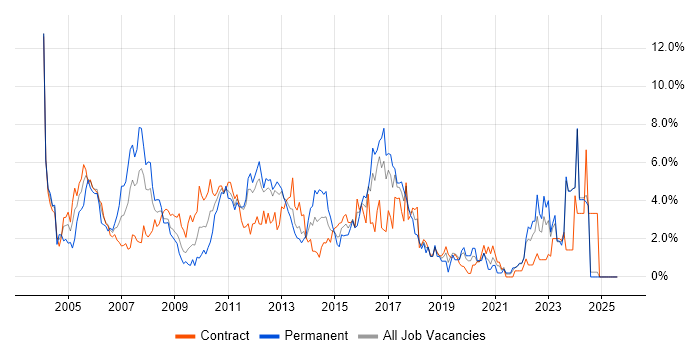 Job vacancy trend for Business Analysis in Norfolk