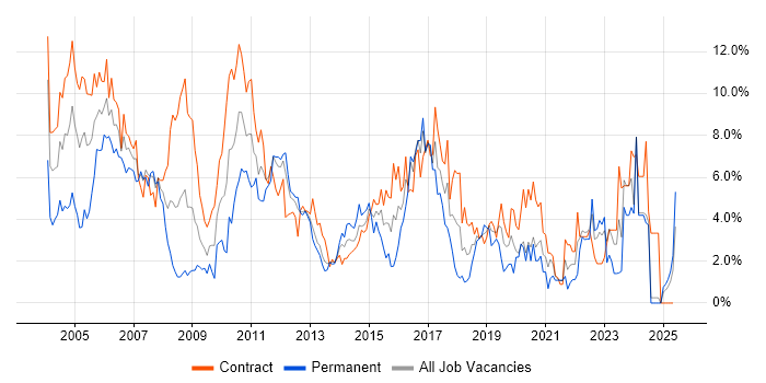 Job vacancy trend for Business Analyst in Norfolk Job vacancy trend for Business Analyst in Norfolk