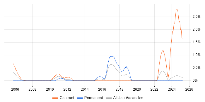 Job vacancy trend for Business Change Management in Norfolk Job vacancy trend for Business Change Management in Norfolk