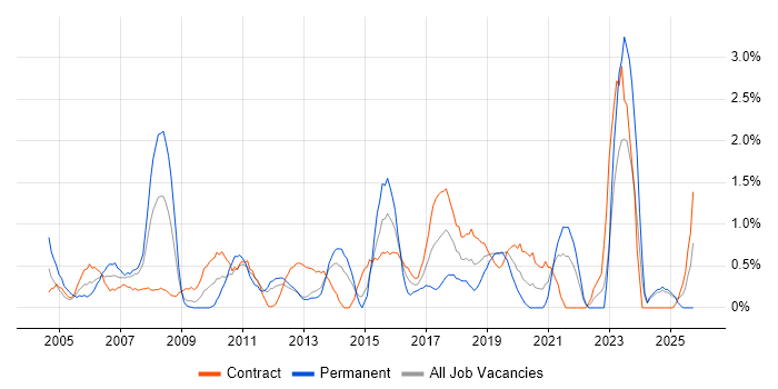 Business Continuity job vacancy trend in Norfolk