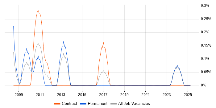 Job vacancy trend for Business Intelligence Consultant in Norfolk Job vacancy trend for Business Intelligence Consultant in Norfolk