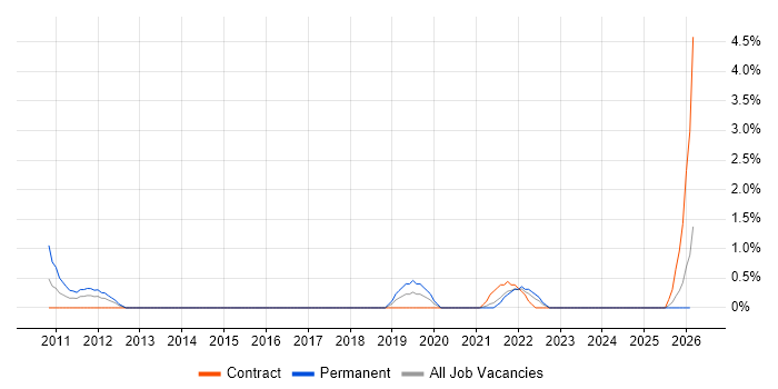 Business Intelligence Lead job vacancy trend in Norfolk