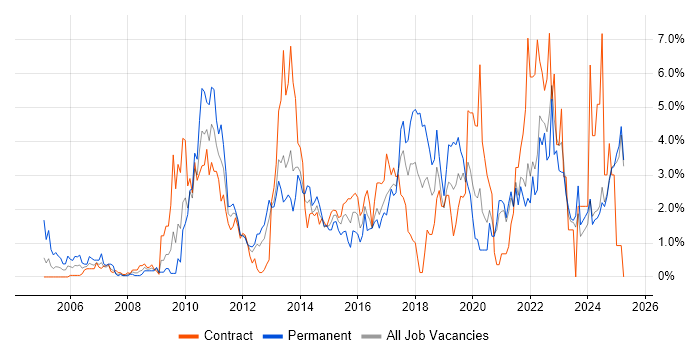 Job vacancy trend for Business Intelligence in Norfolk Job vacancy trend for Business Intelligence in Norfolk