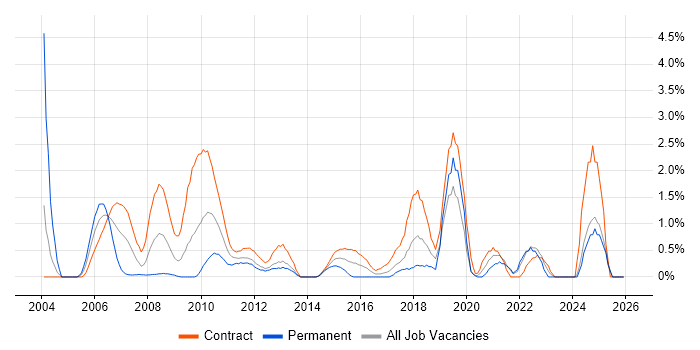 Business Transformation job vacancy trend in Norfolk