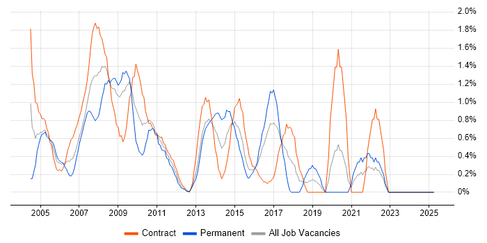 Job vacancy trend for BusinessObjects in Norfolk Job vacancy trend for BusinessObjects in Norfolk