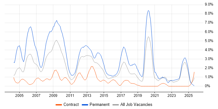 C++ job vacancy trend in Norfolk