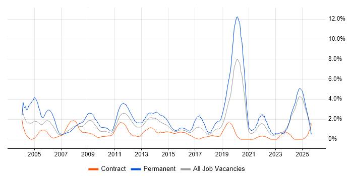 C job vacancy trend in Norfolk