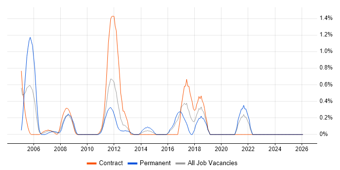 Capacity Management job vacancy trend in Norfolk