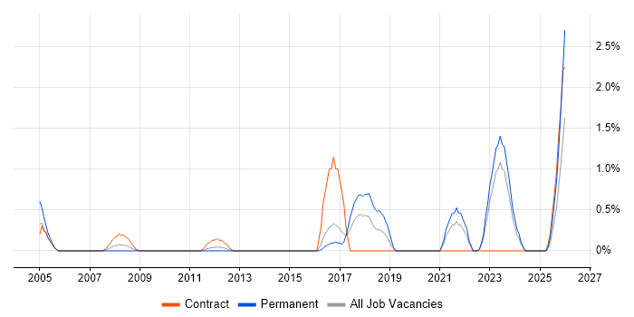 Case Management job vacancy trend in Norfolk