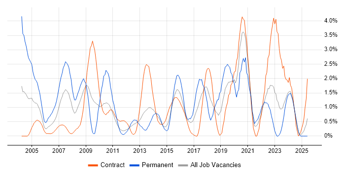 Job vacancy trend for CCNA in Norfolk Job vacancy trend for CCNA in Norfolk