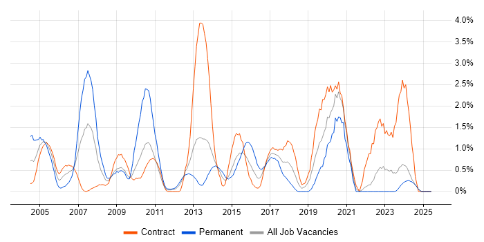 Job vacancy trend for CCNP in Norfolk