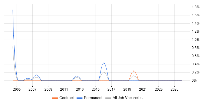 CCSE job vacancy trend in Norfolk