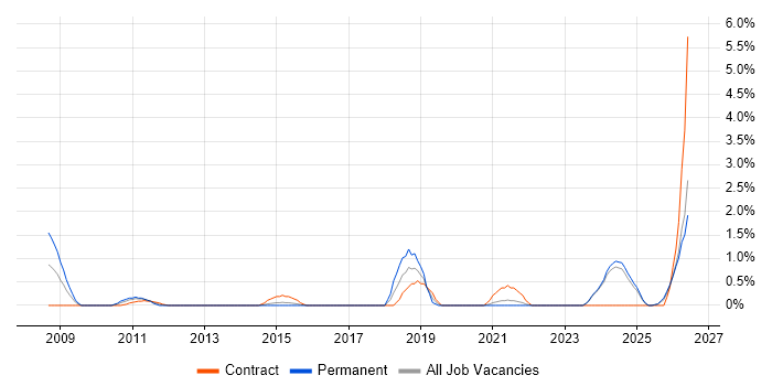 CCTV job vacancy trend in Norfolk