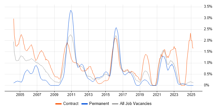 Job vacancy trend for Change Control in Norfolk Job vacancy trend for Change Control in Norfolk