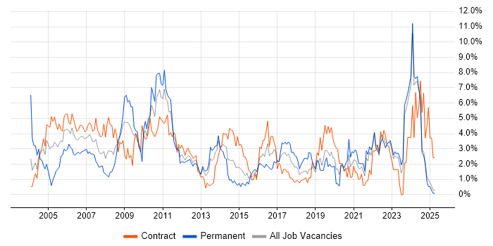 Job vacancy trend for Change Management in Norfolk
