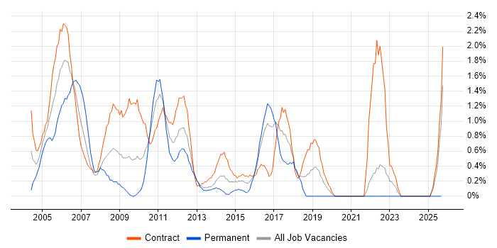 Change Manager job vacancy trend in Norfolk Change Manager job vacancy trend in Norfolk