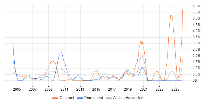 CheckPoint job vacancy trend in Norfolk