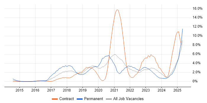 Job vacancy trend for CI/CD in Norfolk