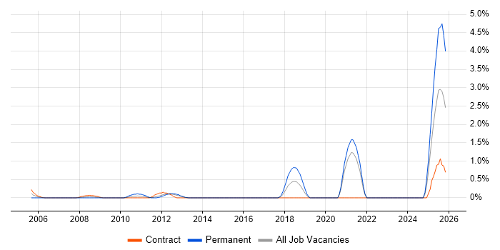 CIMA job vacancy trend in Norfolk