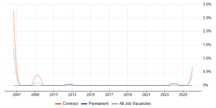 CIPD job vacancy trend in Norfolk