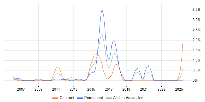 Job vacancy trend for CISA in Norfolk Job vacancy trend for CISA in Norfolk