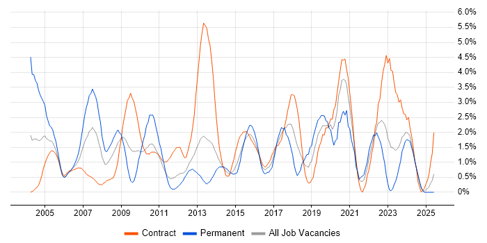 Job vacancy trend for Cisco Certification in Norfolk Job vacancy trend for Cisco Certification in Norfolk