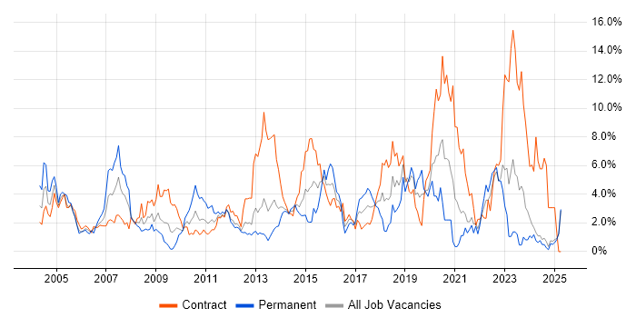 Job vacancy trend for Cisco in Norfolk Job vacancy trend for Cisco in Norfolk