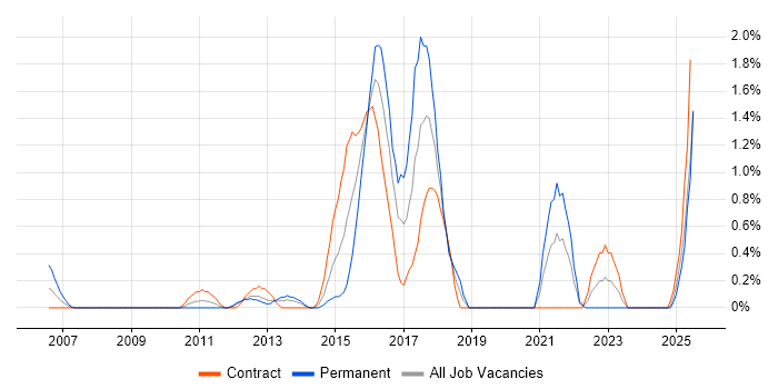 Job vacancy trend for CISM in Norfolk