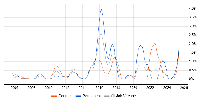 Job vacancy trend for CISSP in Norfolk Job vacancy trend for CISSP in Norfolk