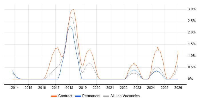 Cloud Architect job vacancy trend in Norfolk