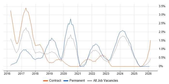 Cloud Engineer job vacancy trend in Norfolk