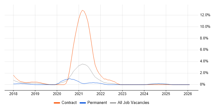 Cloud Native job vacancy trend in Norfolk