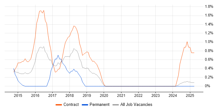 Job vacancy trend for Cloud Security in Norfolk