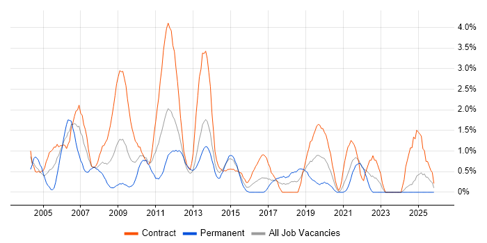 Clustering job vacancy trend in Norfolk