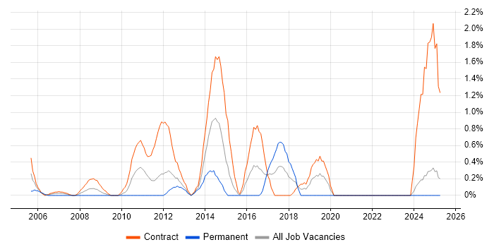 Job vacancy trend for CMDB in Norfolk
