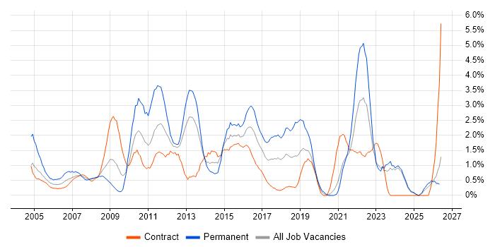 CMS job vacancy trend in Norfolk