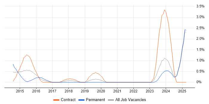 Job vacancy trend for Collaborative Culture in Norfolk Job vacancy trend for Collaborative Culture in Norfolk