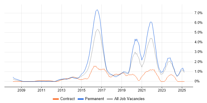 Job vacancy trend for Collaborative Working in Norfolk Job vacancy trend for Collaborative Working in Norfolk