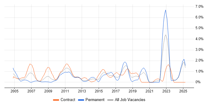 Job vacancy trend for Commercial Awareness in Norfolk