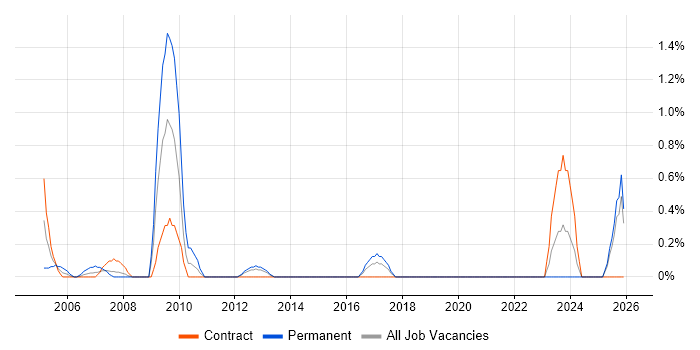 Commercial Manager job vacancy trend in Norfolk