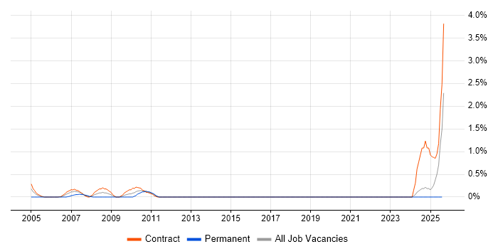 Job vacancy trend for Communications Manager in Norfolk