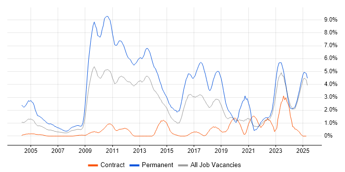 Job vacancy trend for Computer Science in Norfolk Job vacancy trend for Computer Science in Norfolk