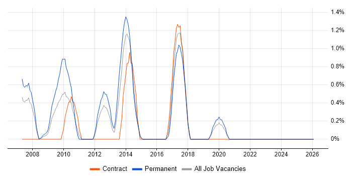 Concurrent Programming job vacancy trend in Norfolk