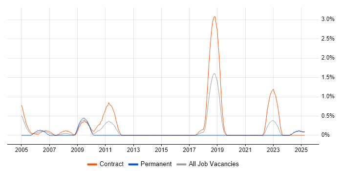 Job vacancy trend for Configuration Analyst in Norfolk Job vacancy trend for Configuration Analyst in Norfolk