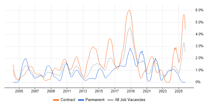 Configuration Management job vacancy trend in Norfolk
